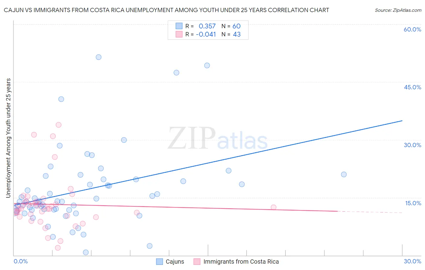 Cajun vs Immigrants from Costa Rica Unemployment Among Youth under 25 years