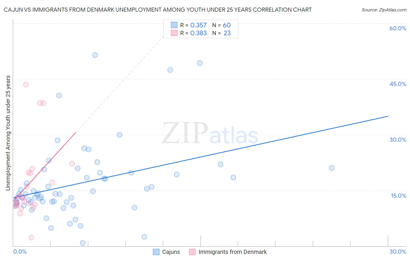 Cajun vs Immigrants from Denmark Unemployment Among Youth under 25 years