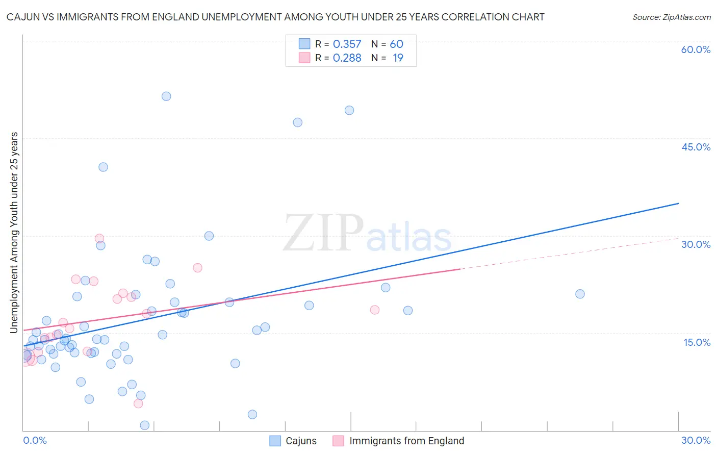 Cajun vs Immigrants from England Unemployment Among Youth under 25 years
