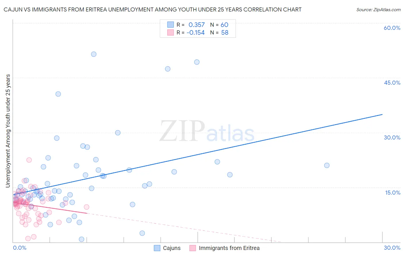 Cajun vs Immigrants from Eritrea Unemployment Among Youth under 25 years