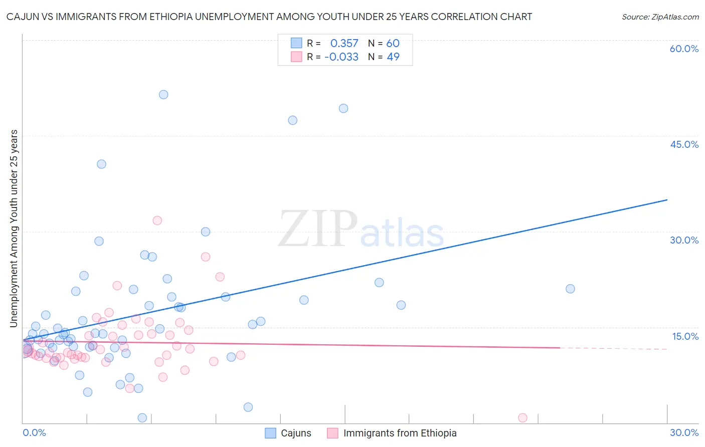 Cajun vs Immigrants from Ethiopia Unemployment Among Youth under 25 years