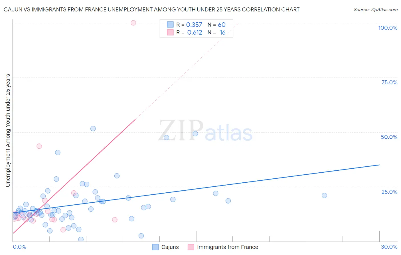 Cajun vs Immigrants from France Unemployment Among Youth under 25 years