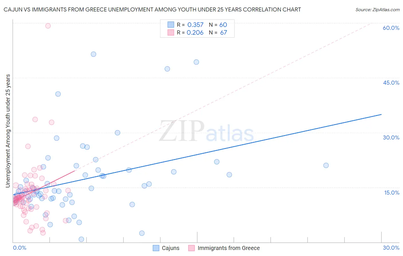 Cajun vs Immigrants from Greece Unemployment Among Youth under 25 years
