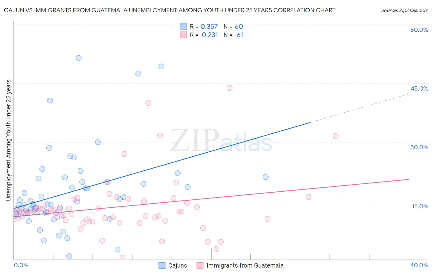 Cajun vs Immigrants from Guatemala Unemployment Among Youth under 25 years