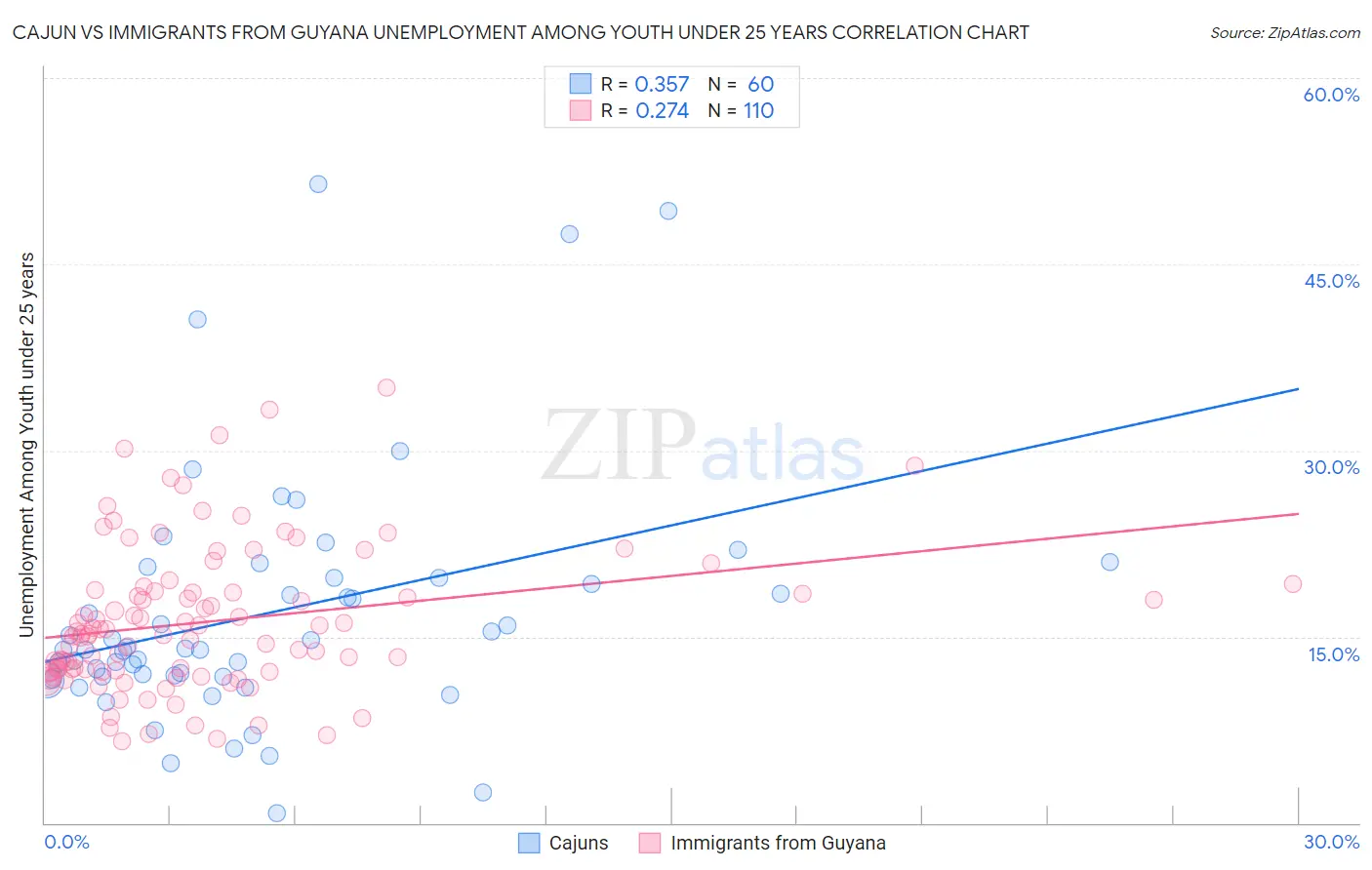 Cajun vs Immigrants from Guyana Unemployment Among Youth under 25 years