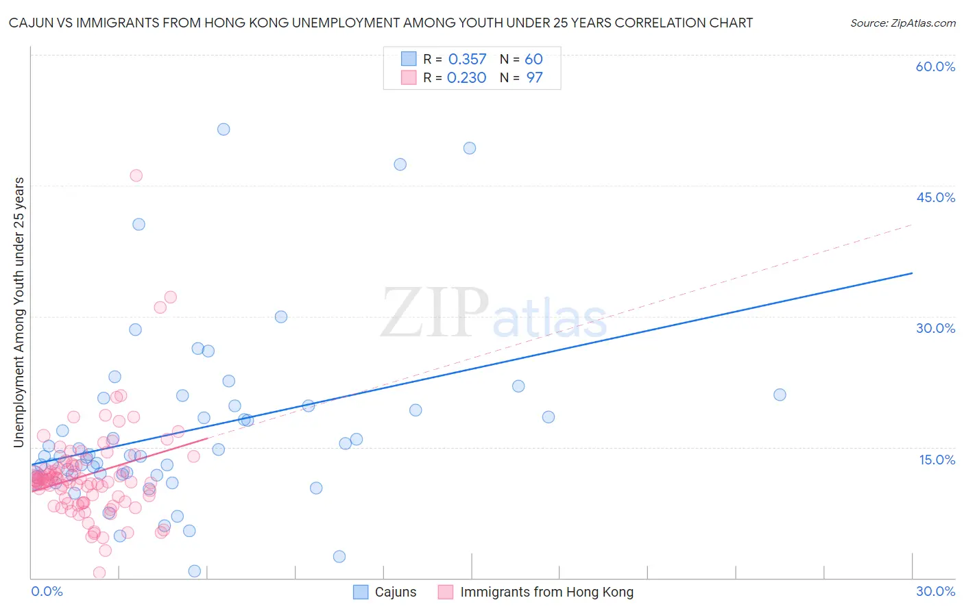 Cajun vs Immigrants from Hong Kong Unemployment Among Youth under 25 years