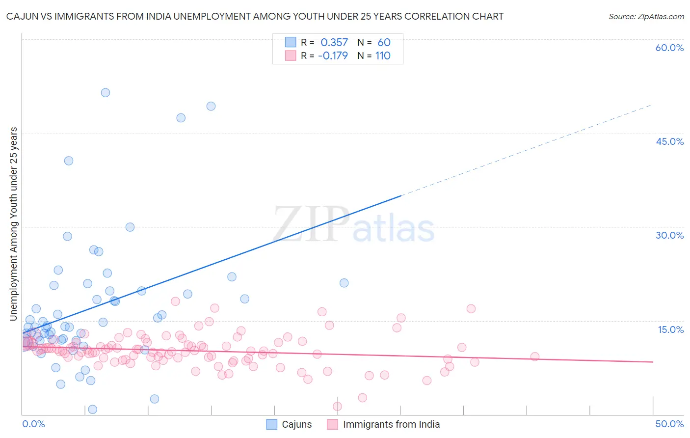 Cajun vs Immigrants from India Unemployment Among Youth under 25 years