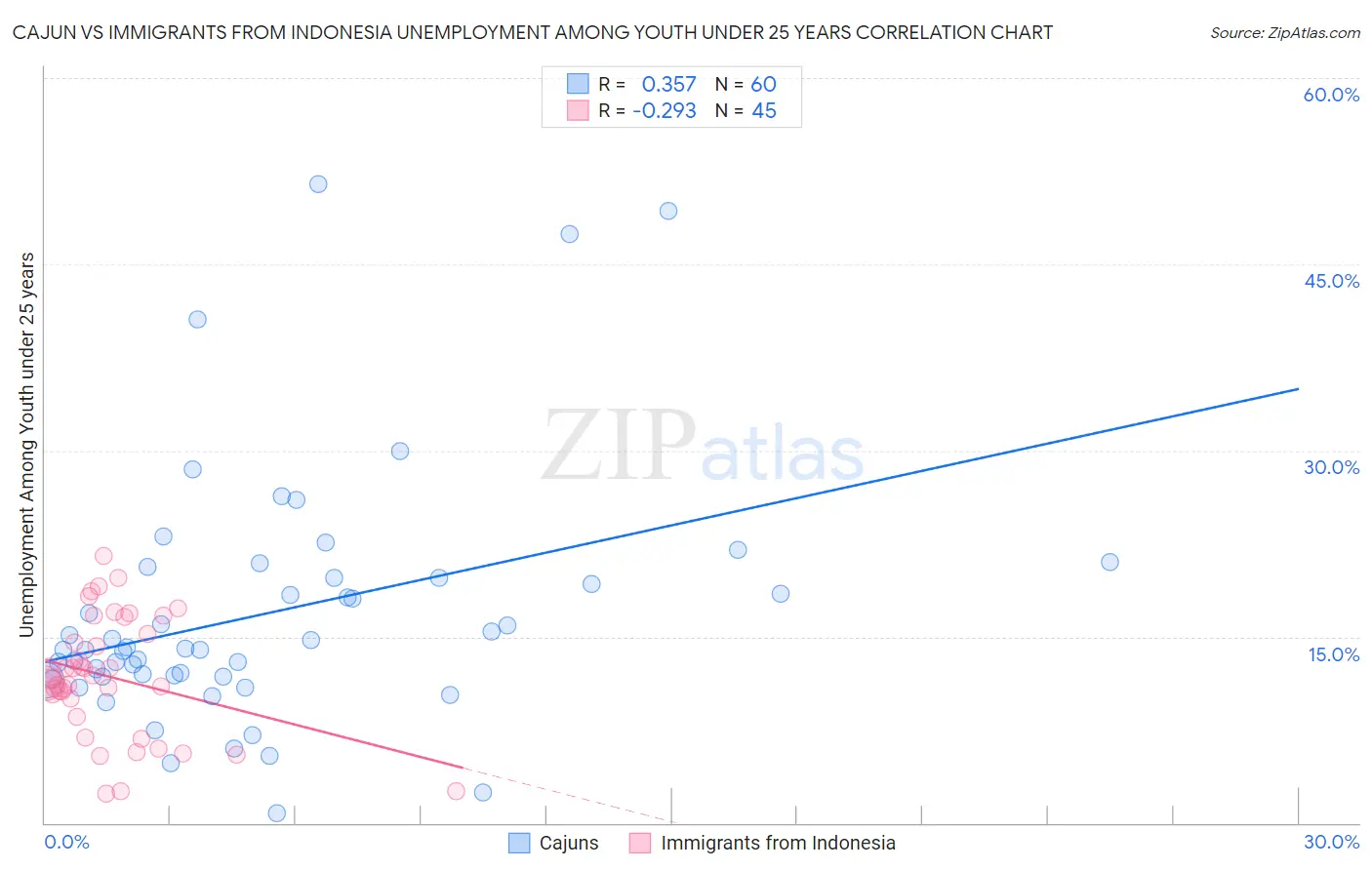 Cajun vs Immigrants from Indonesia Unemployment Among Youth under 25 years