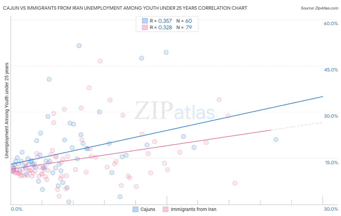 Cajun vs Immigrants from Iran Unemployment Among Youth under 25 years