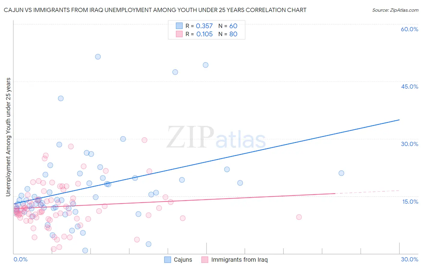 Cajun vs Immigrants from Iraq Unemployment Among Youth under 25 years
