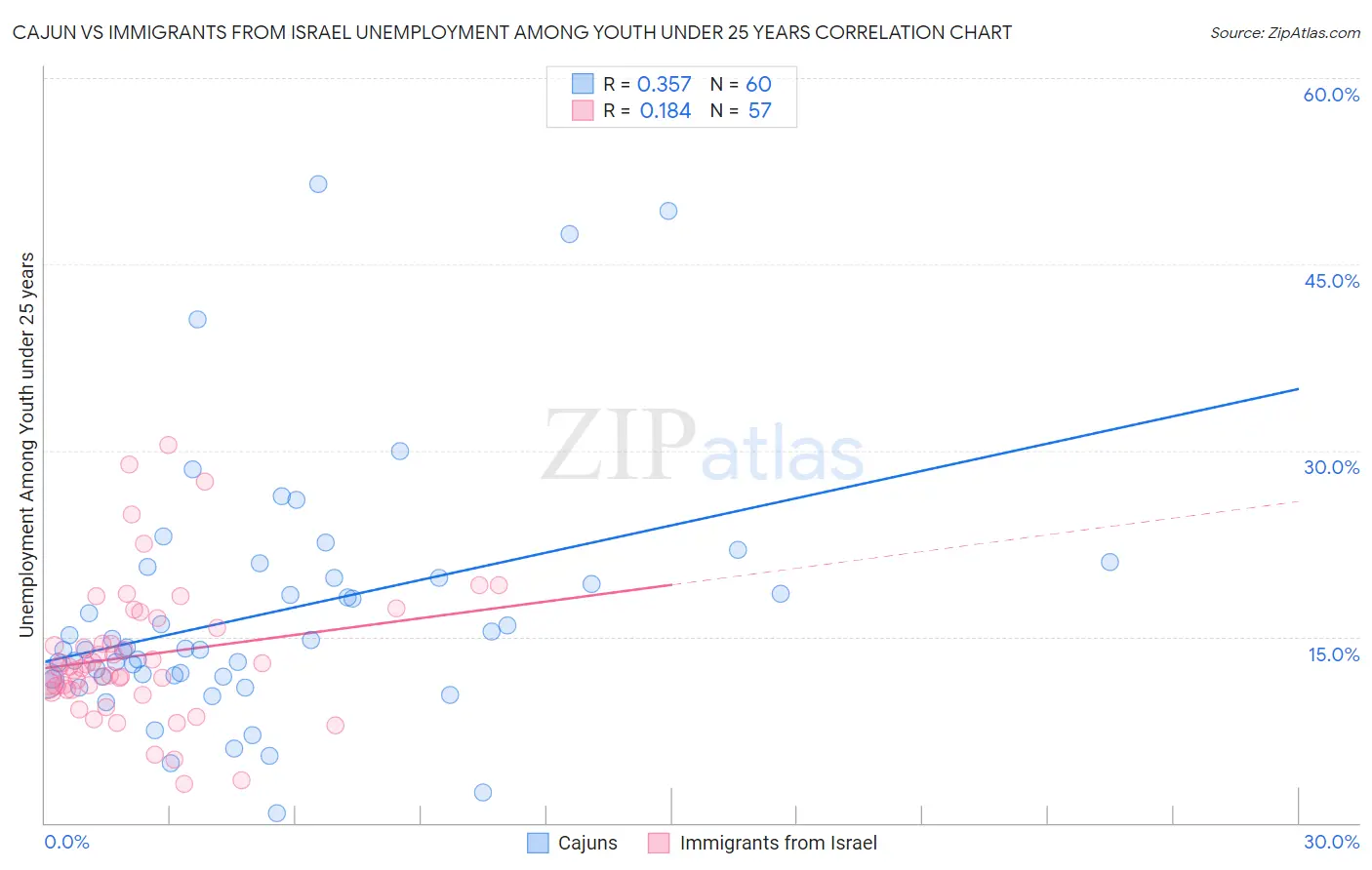 Cajun vs Immigrants from Israel Unemployment Among Youth under 25 years