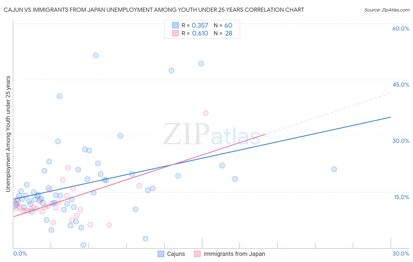 Cajun vs Immigrants from Japan Unemployment Among Youth under 25 years