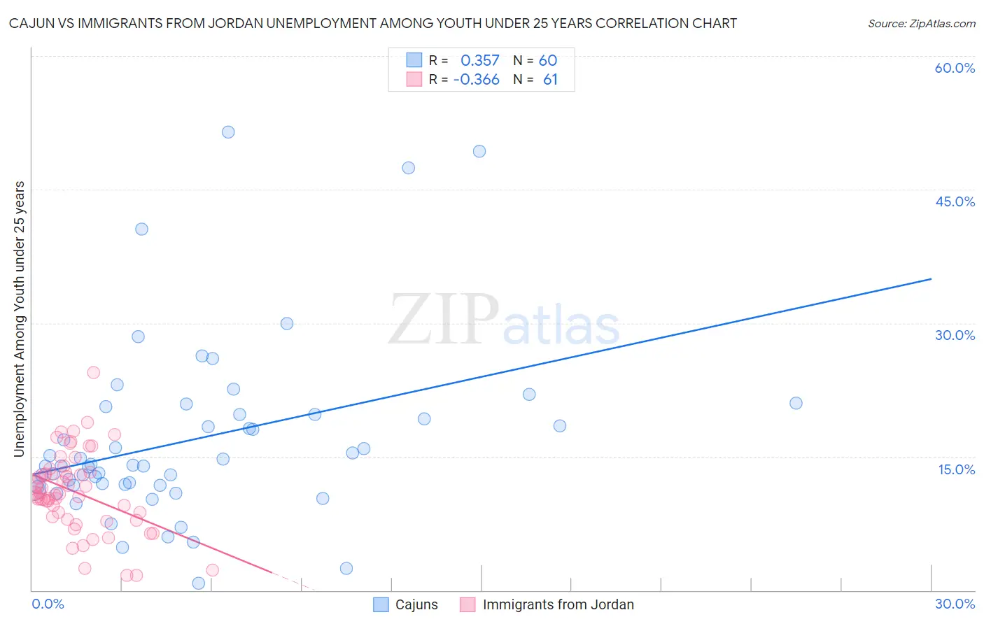 Cajun vs Immigrants from Jordan Unemployment Among Youth under 25 years