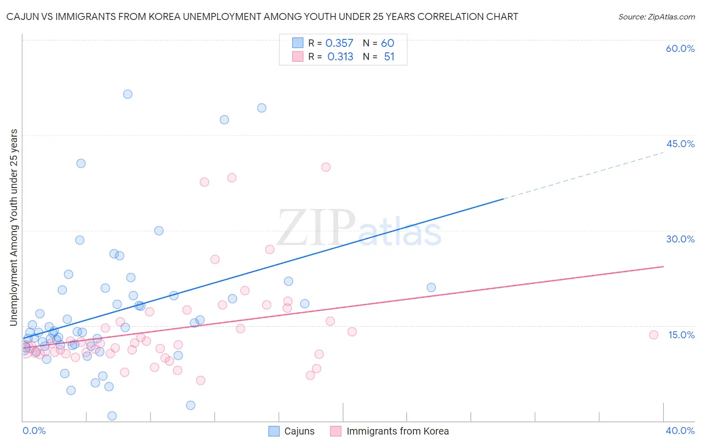 Cajun vs Immigrants from Korea Unemployment Among Youth under 25 years