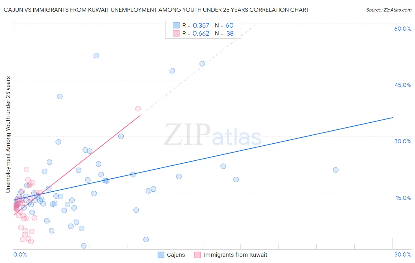 Cajun vs Immigrants from Kuwait Unemployment Among Youth under 25 years
