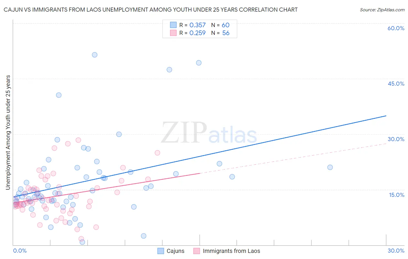 Cajun vs Immigrants from Laos Unemployment Among Youth under 25 years