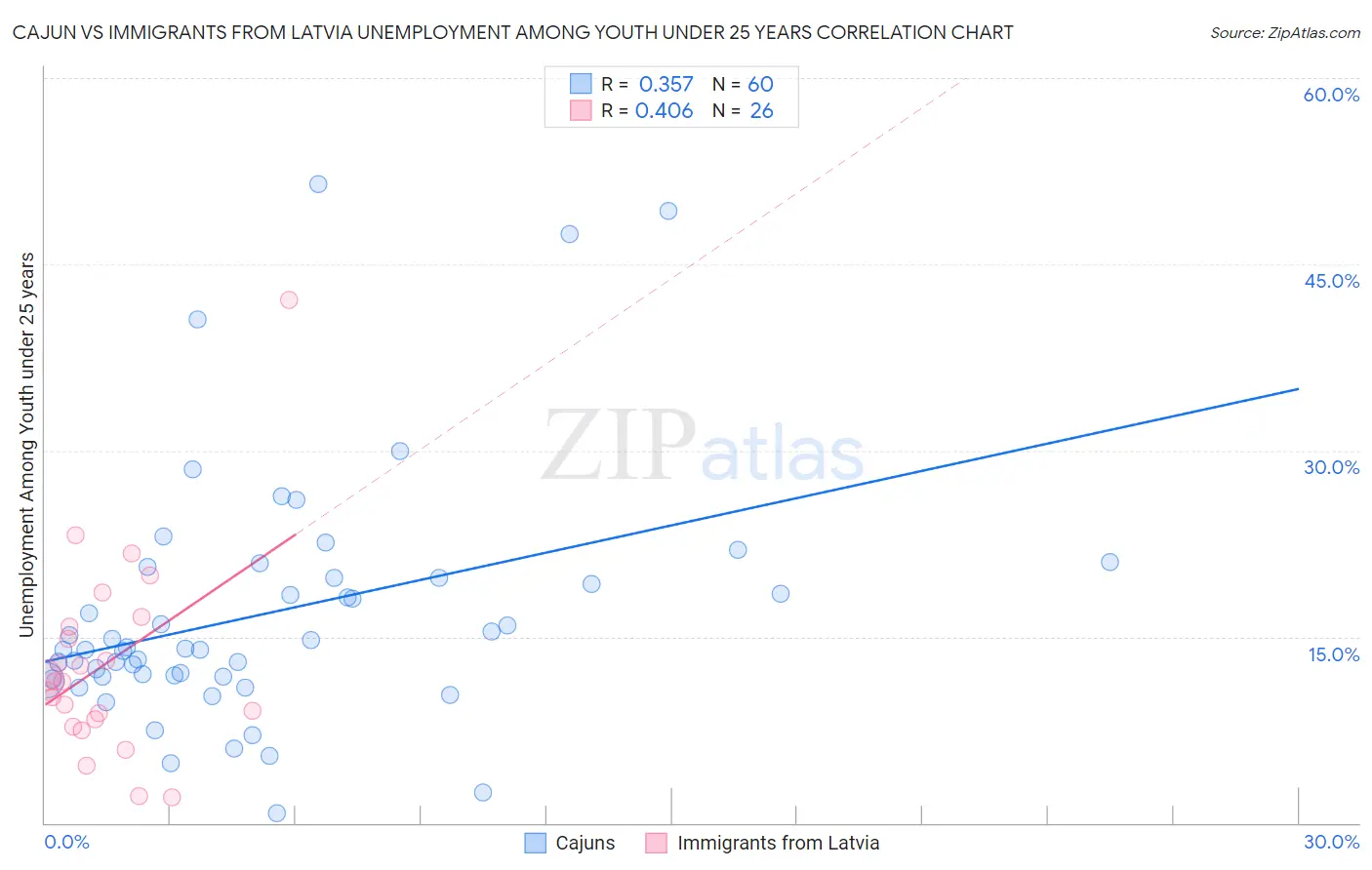 Cajun vs Immigrants from Latvia Unemployment Among Youth under 25 years