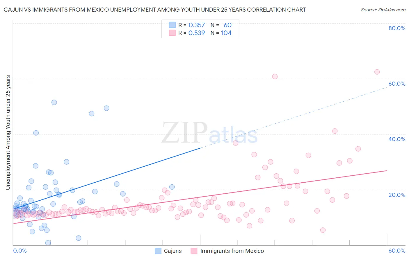 Cajun vs Immigrants from Mexico Unemployment Among Youth under 25 years