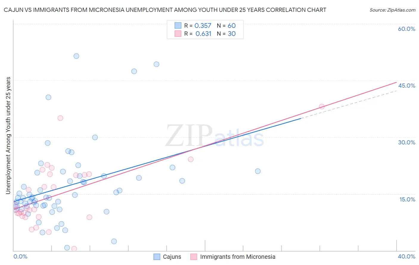 Cajun vs Immigrants from Micronesia Unemployment Among Youth under 25 years