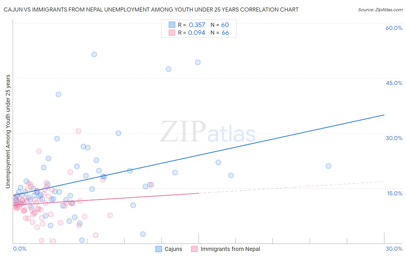 Cajun vs Immigrants from Nepal Unemployment Among Youth under 25 years