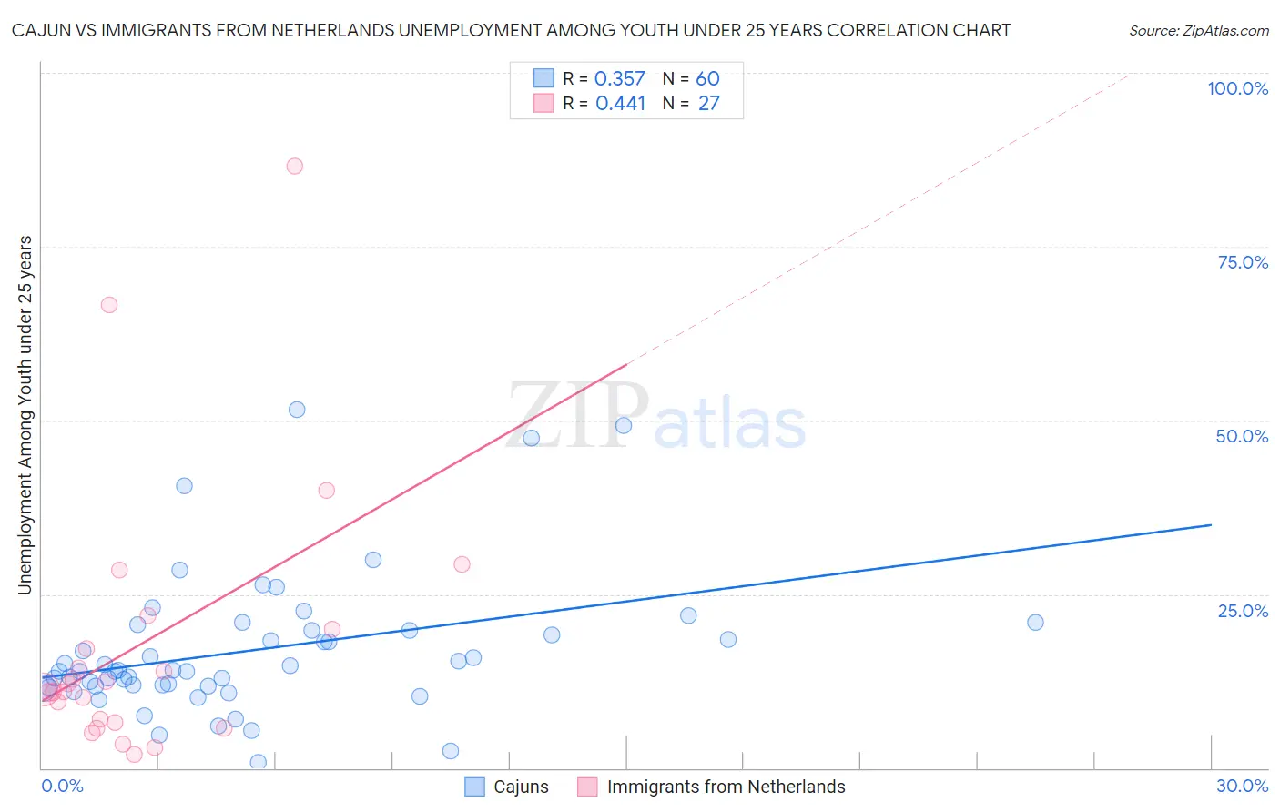Cajun vs Immigrants from Netherlands Unemployment Among Youth under 25 years