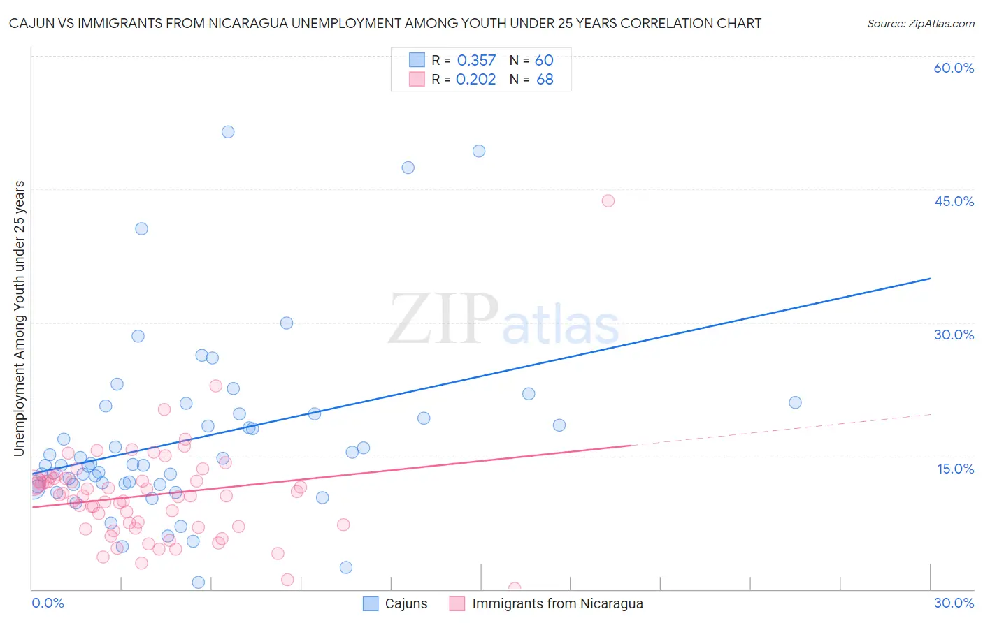 Cajun vs Immigrants from Nicaragua Unemployment Among Youth under 25 years