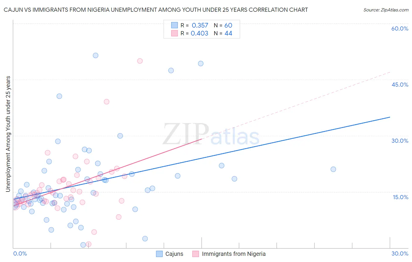 Cajun vs Immigrants from Nigeria Unemployment Among Youth under 25 years