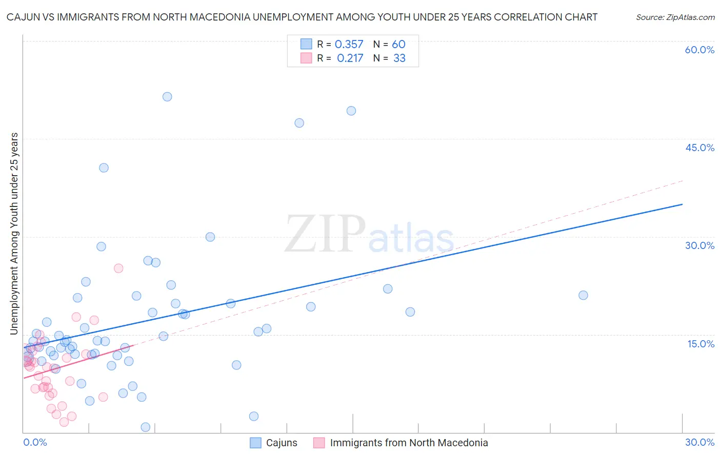 Cajun vs Immigrants from North Macedonia Unemployment Among Youth under 25 years