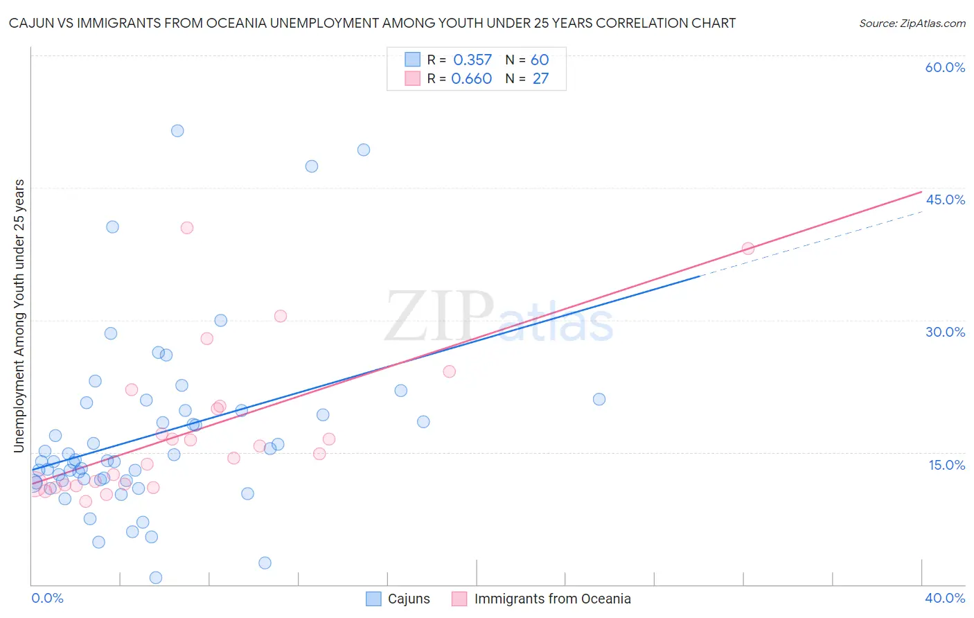 Cajun vs Immigrants from Oceania Unemployment Among Youth under 25 years
