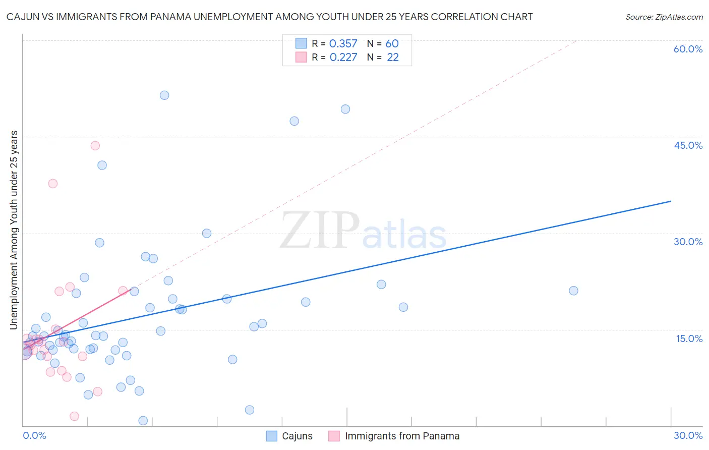 Cajun vs Immigrants from Panama Unemployment Among Youth under 25 years