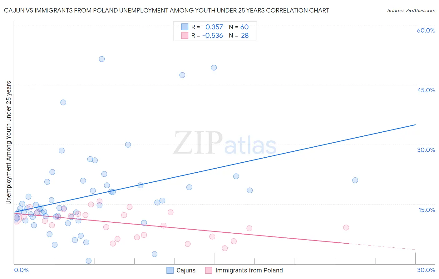 Cajun vs Immigrants from Poland Unemployment Among Youth under 25 years