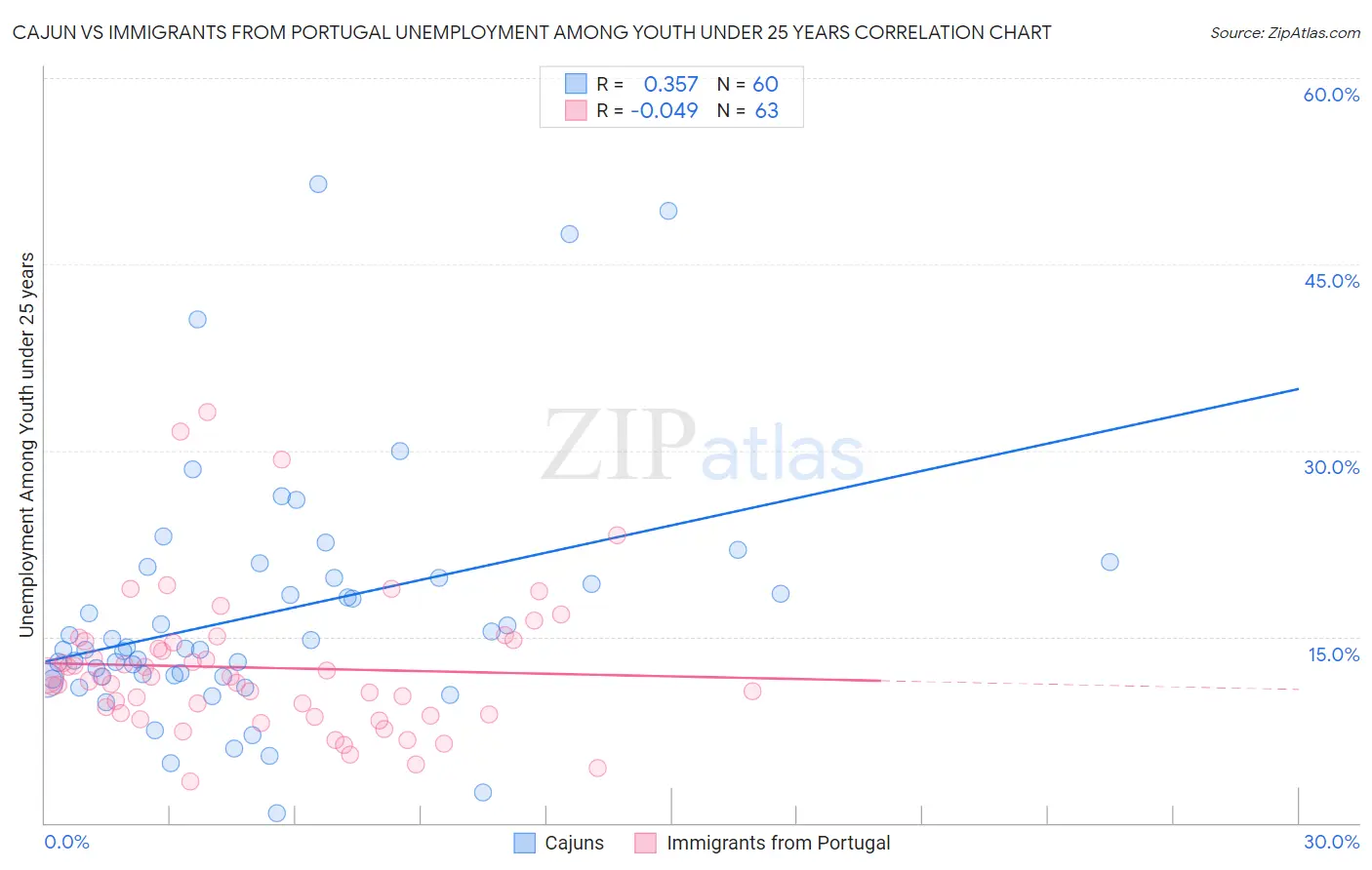 Cajun vs Immigrants from Portugal Unemployment Among Youth under 25 years