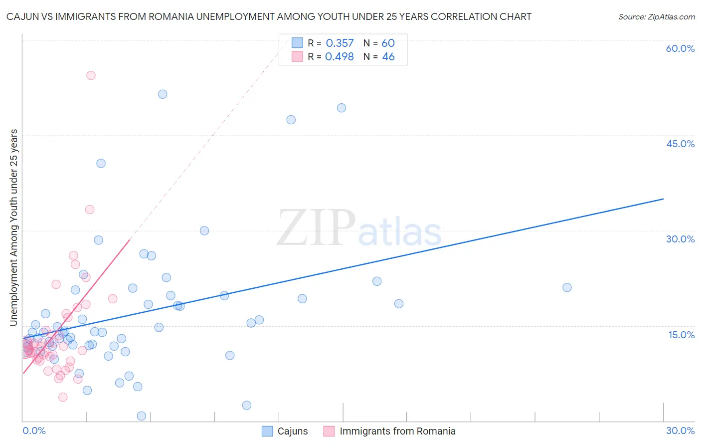 Cajun vs Immigrants from Romania Unemployment Among Youth under 25 years