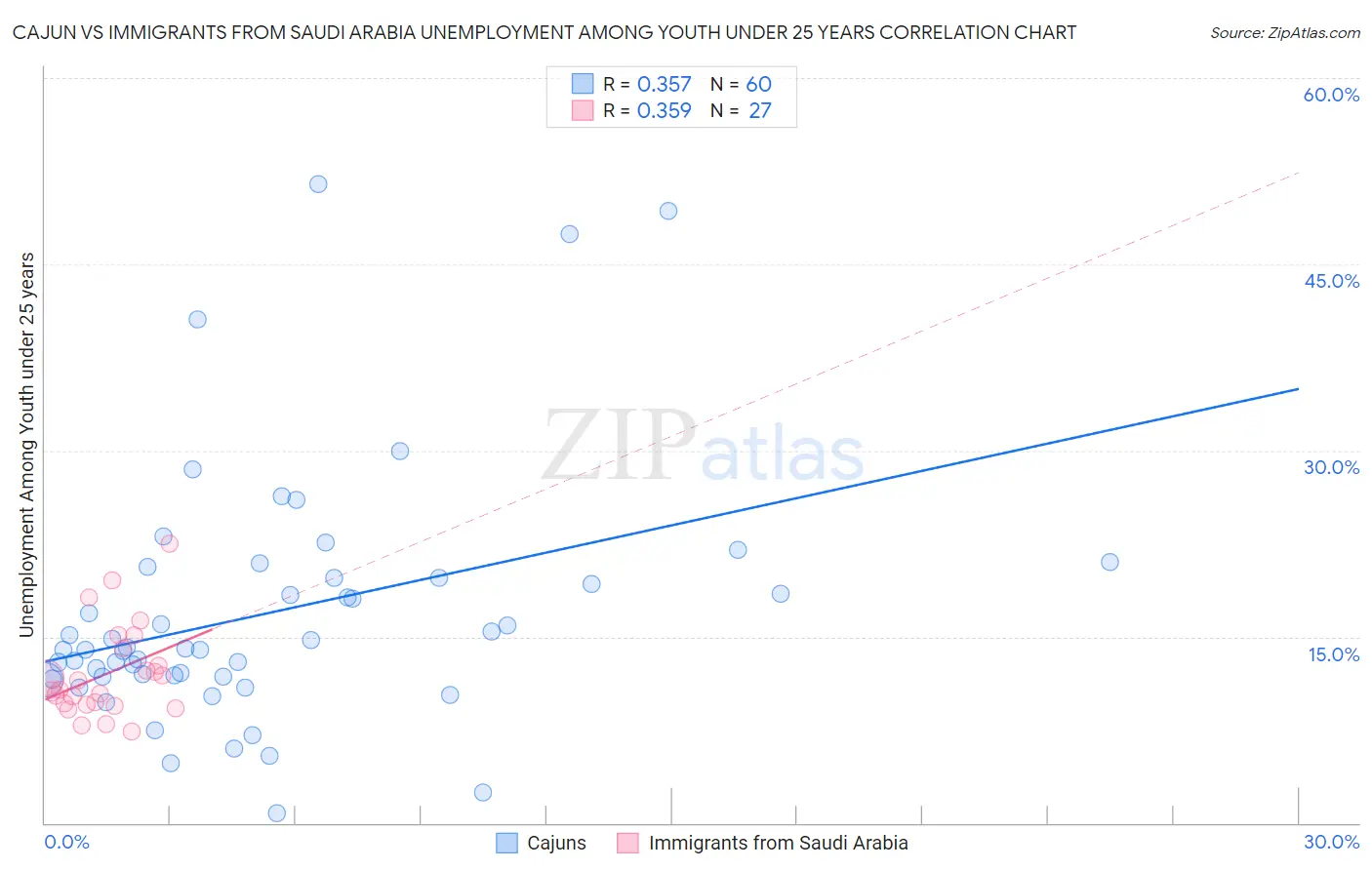 Cajun vs Immigrants from Saudi Arabia Unemployment Among Youth under 25 years