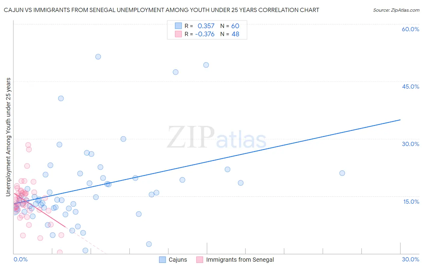 Cajun vs Immigrants from Senegal Unemployment Among Youth under 25 years