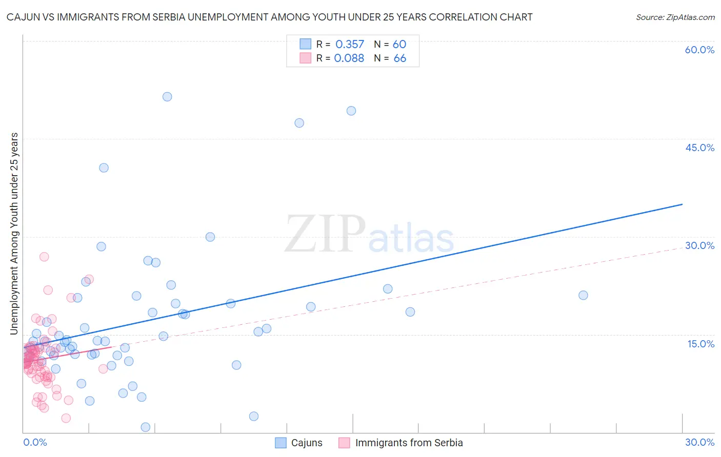Cajun vs Immigrants from Serbia Unemployment Among Youth under 25 years