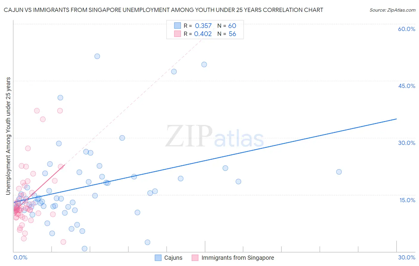 Cajun vs Immigrants from Singapore Unemployment Among Youth under 25 years