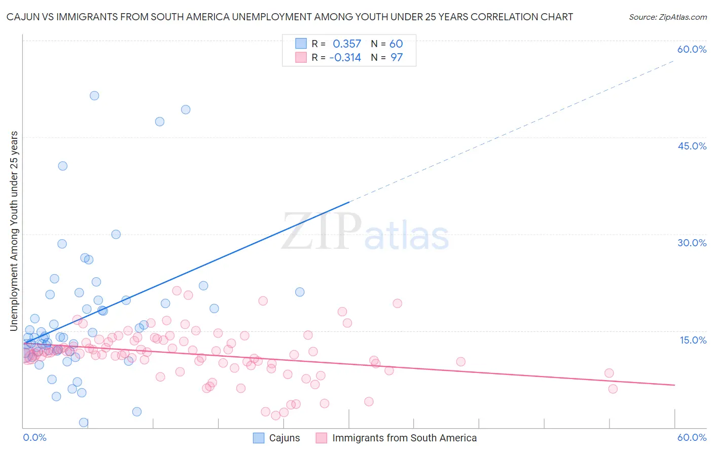 Cajun vs Immigrants from South America Unemployment Among Youth under 25 years