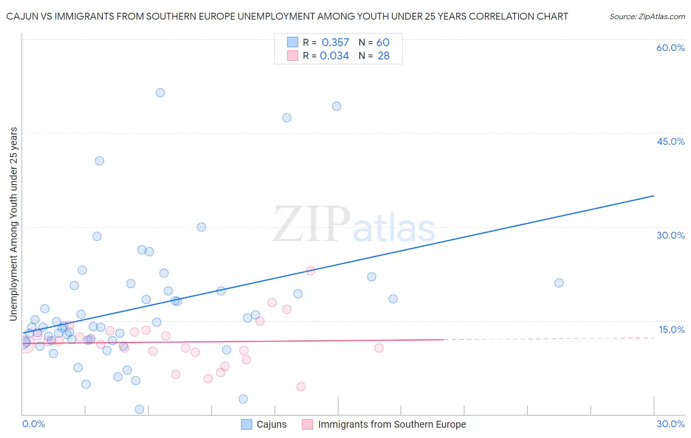 Cajun vs Immigrants from Southern Europe Unemployment Among Youth under 25 years