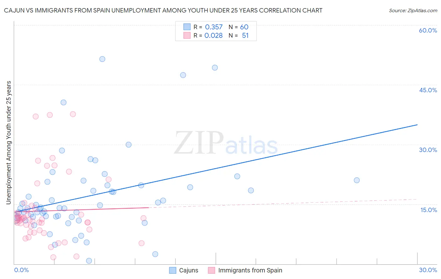 Cajun vs Immigrants from Spain Unemployment Among Youth under 25 years