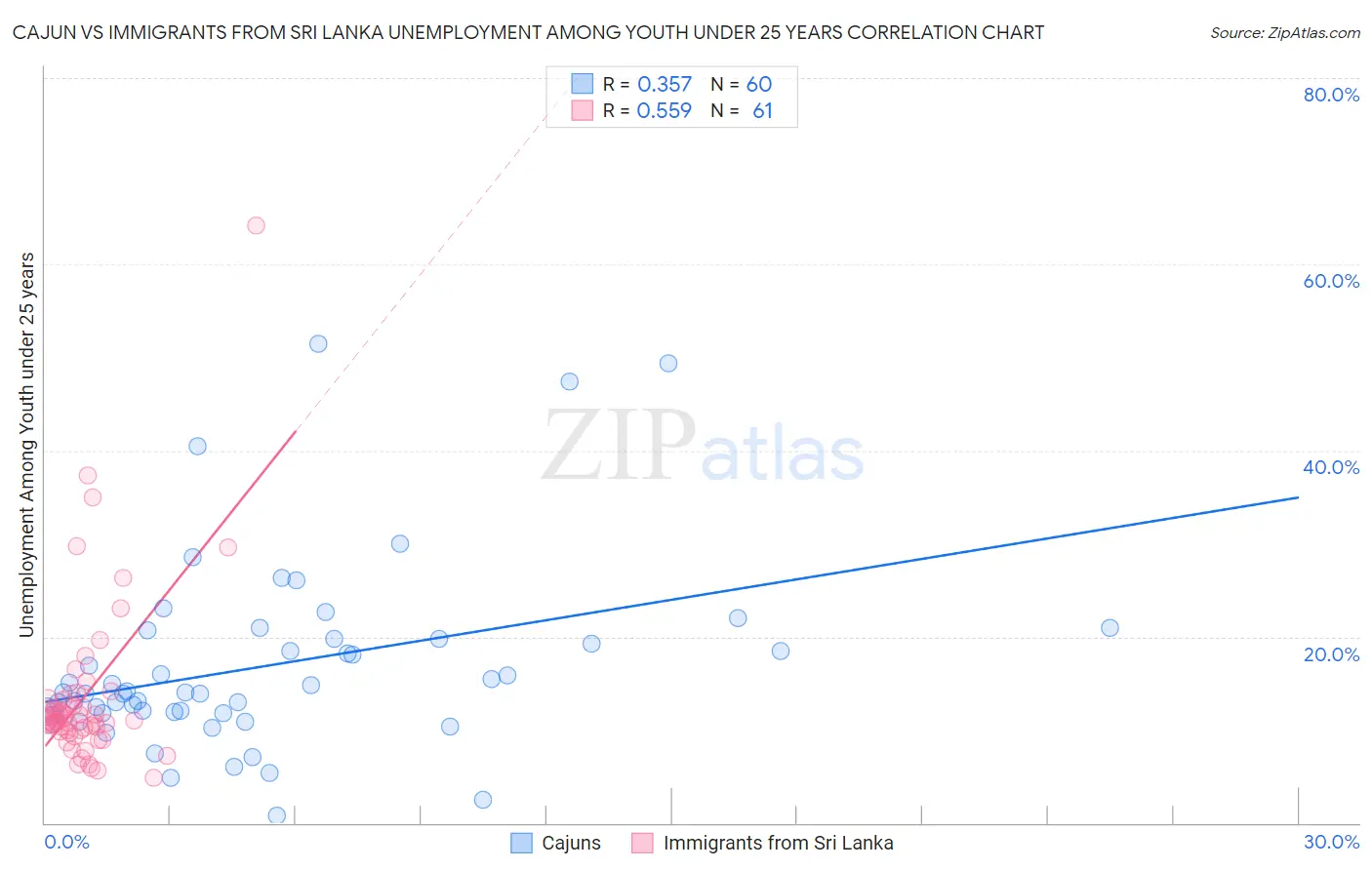 Cajun vs Immigrants from Sri Lanka Unemployment Among Youth under 25 years