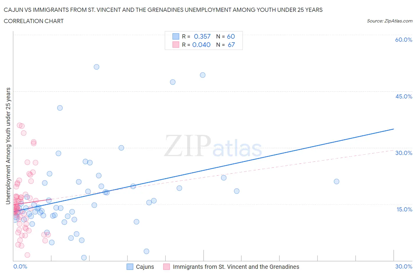 Cajun vs Immigrants from St. Vincent and the Grenadines Unemployment Among Youth under 25 years