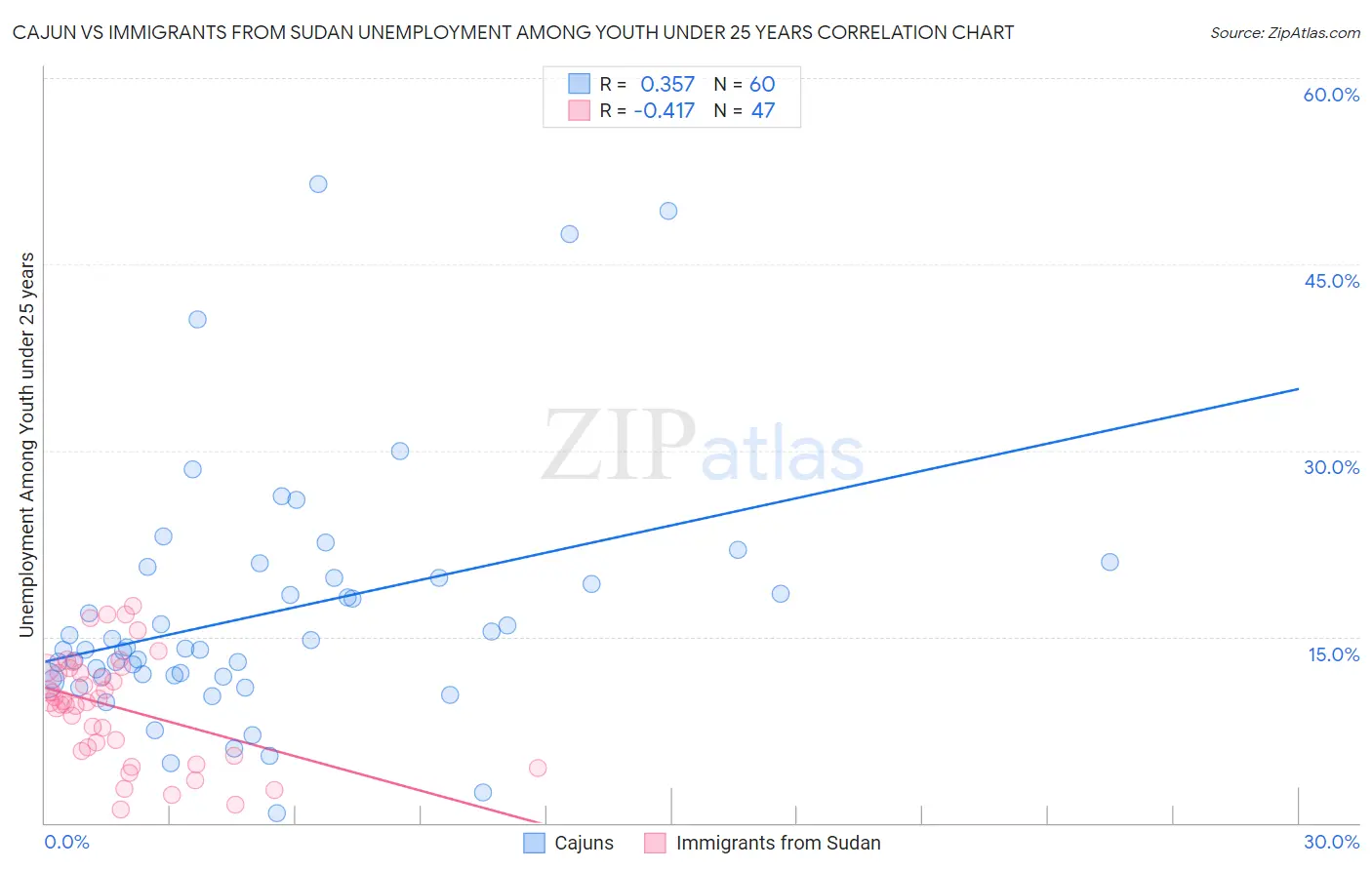Cajun vs Immigrants from Sudan Unemployment Among Youth under 25 years