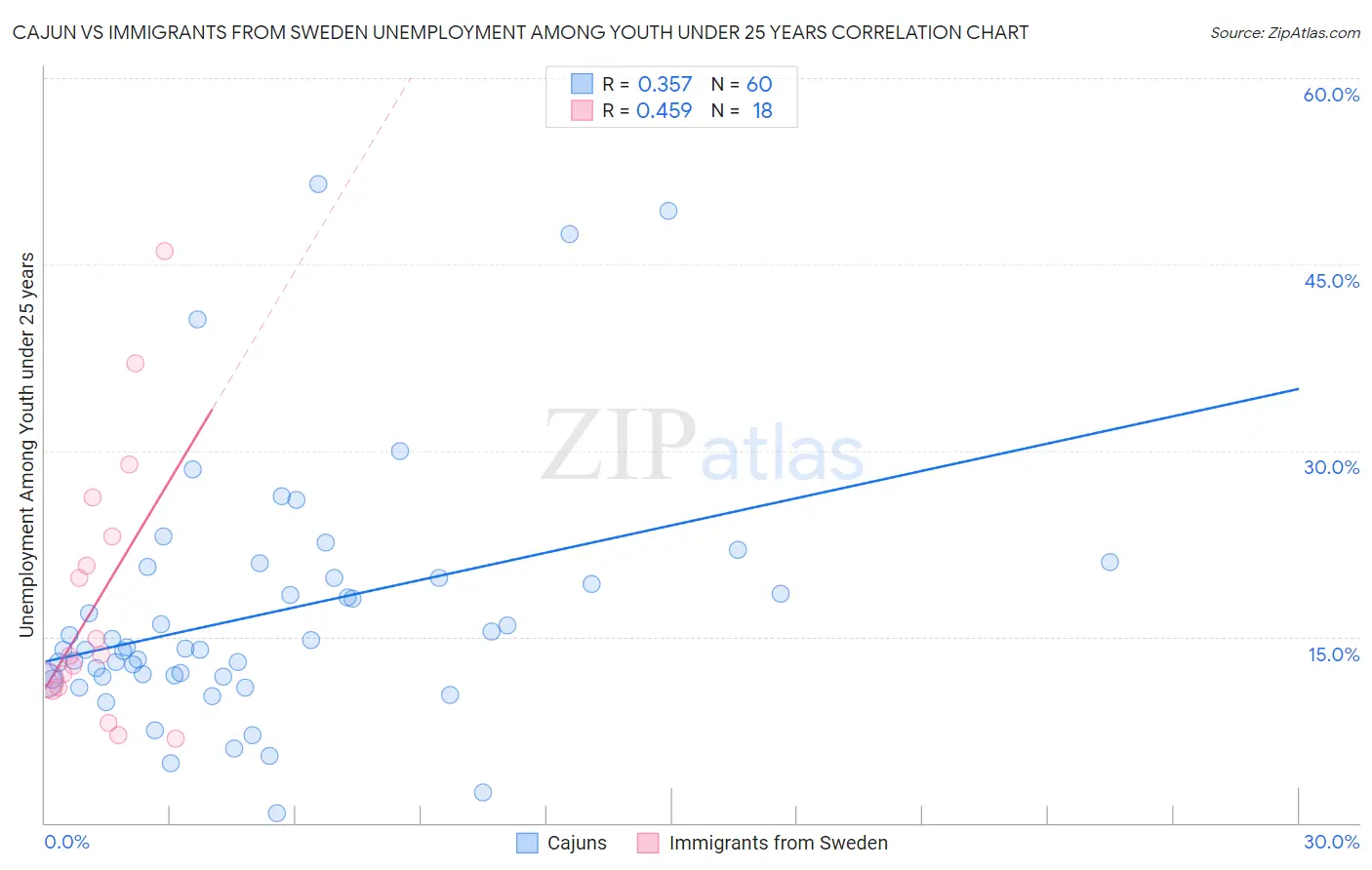 Cajun vs Immigrants from Sweden Unemployment Among Youth under 25 years