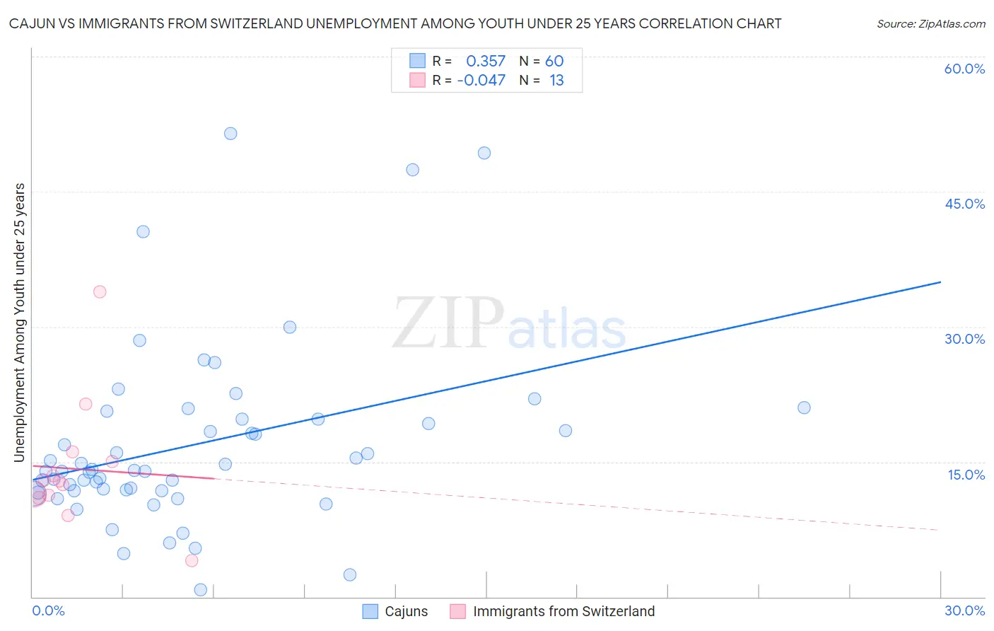Cajun vs Immigrants from Switzerland Unemployment Among Youth under 25 years