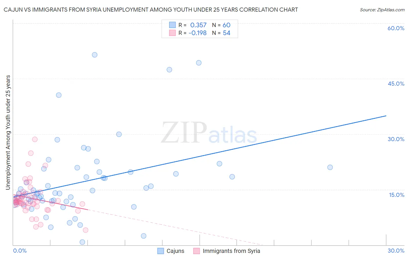 Cajun vs Immigrants from Syria Unemployment Among Youth under 25 years