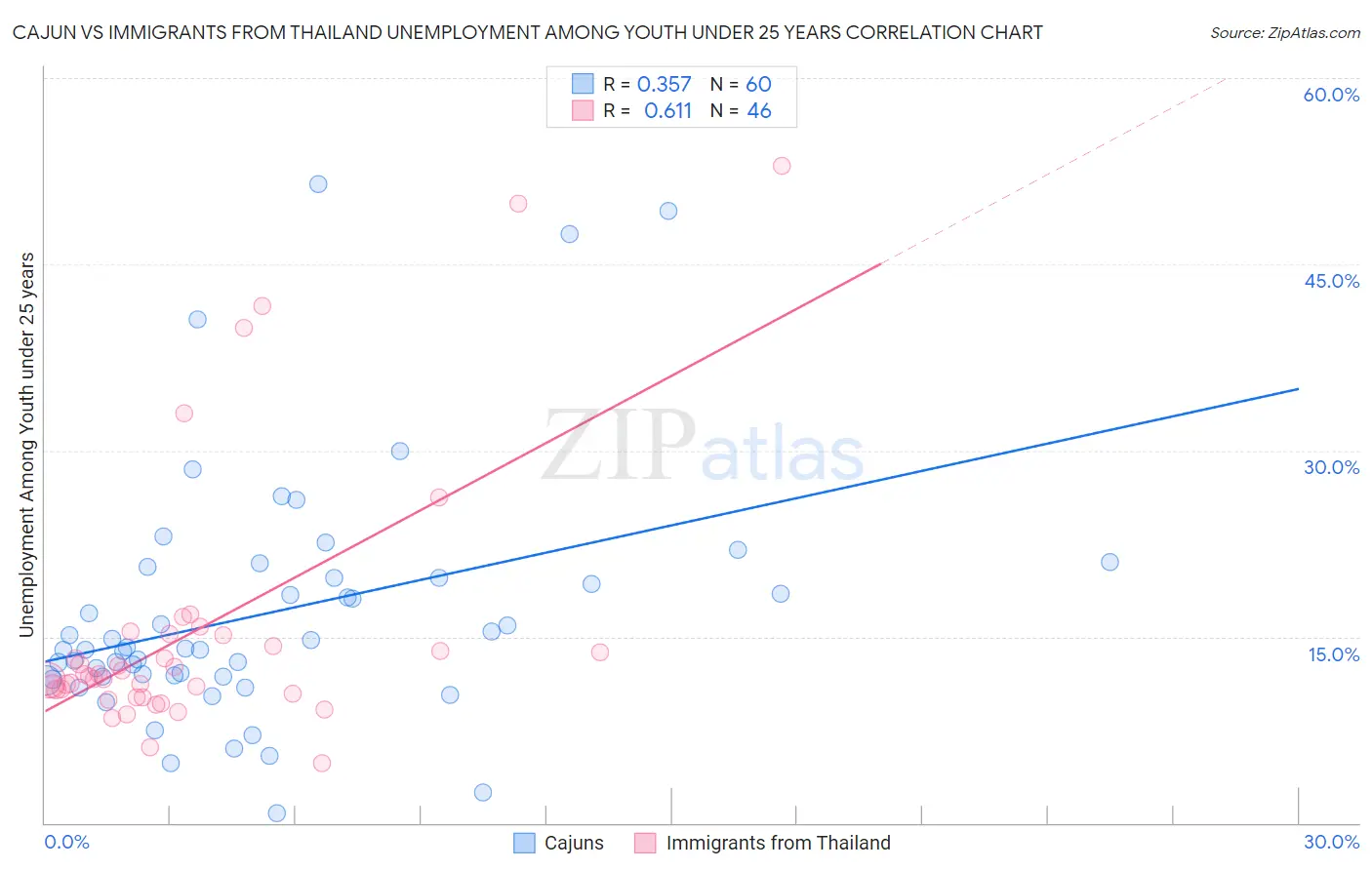 Cajun vs Immigrants from Thailand Unemployment Among Youth under 25 years