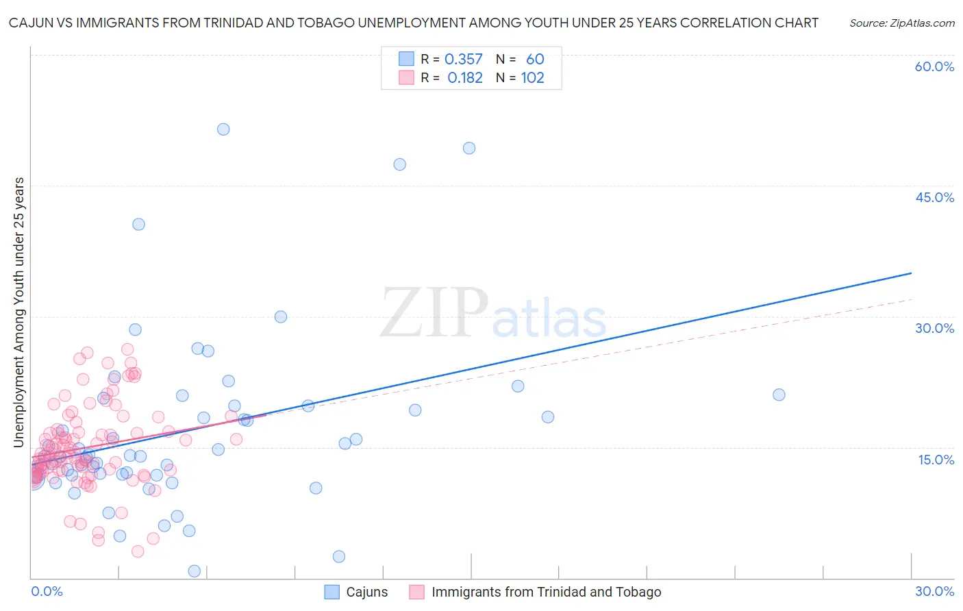 Cajun vs Immigrants from Trinidad and Tobago Unemployment Among Youth under 25 years
