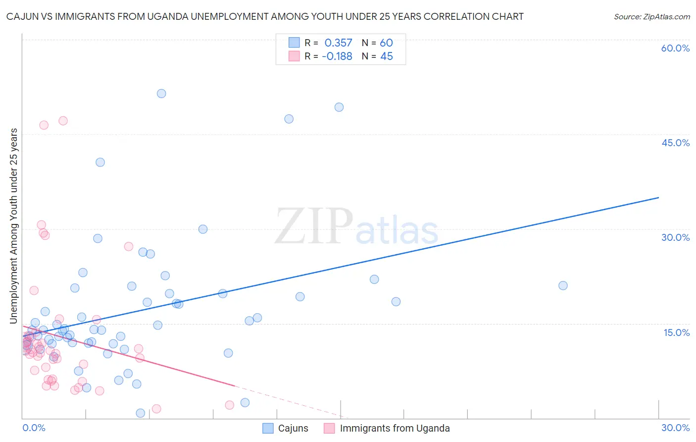 Cajun vs Immigrants from Uganda Unemployment Among Youth under 25 years