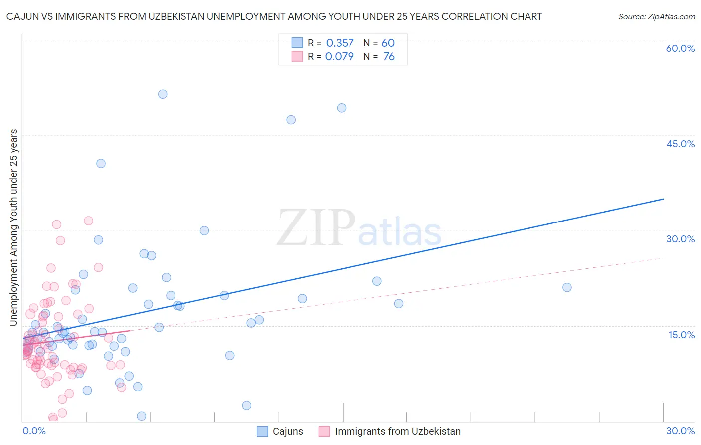 Cajun vs Immigrants from Uzbekistan Unemployment Among Youth under 25 years